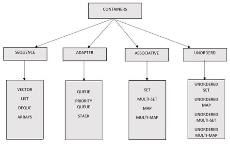 c++ stl containers